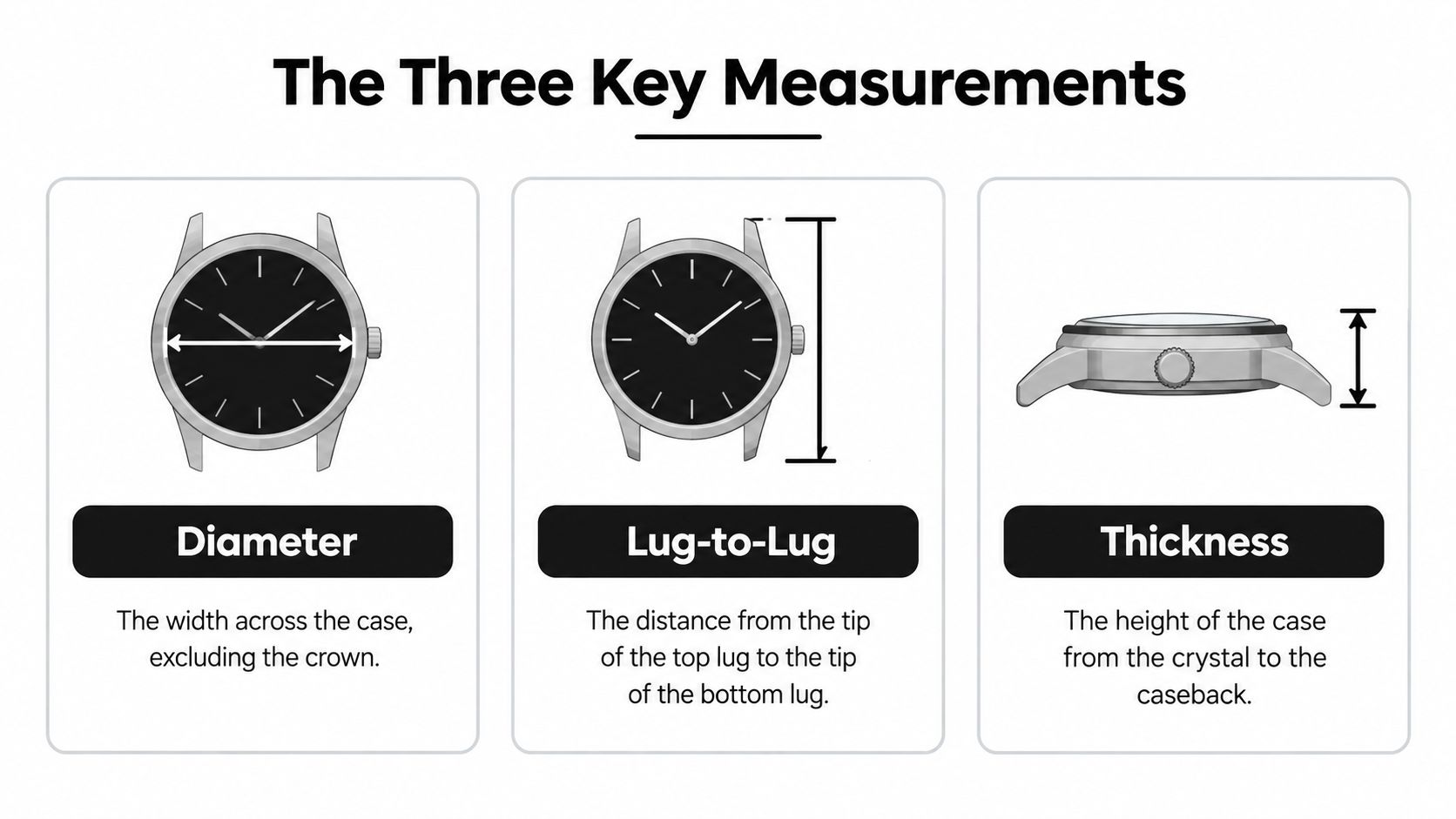 An infographic illustrating the three key watch measurements: diameter, lug-to-lug distance, and case thickness.