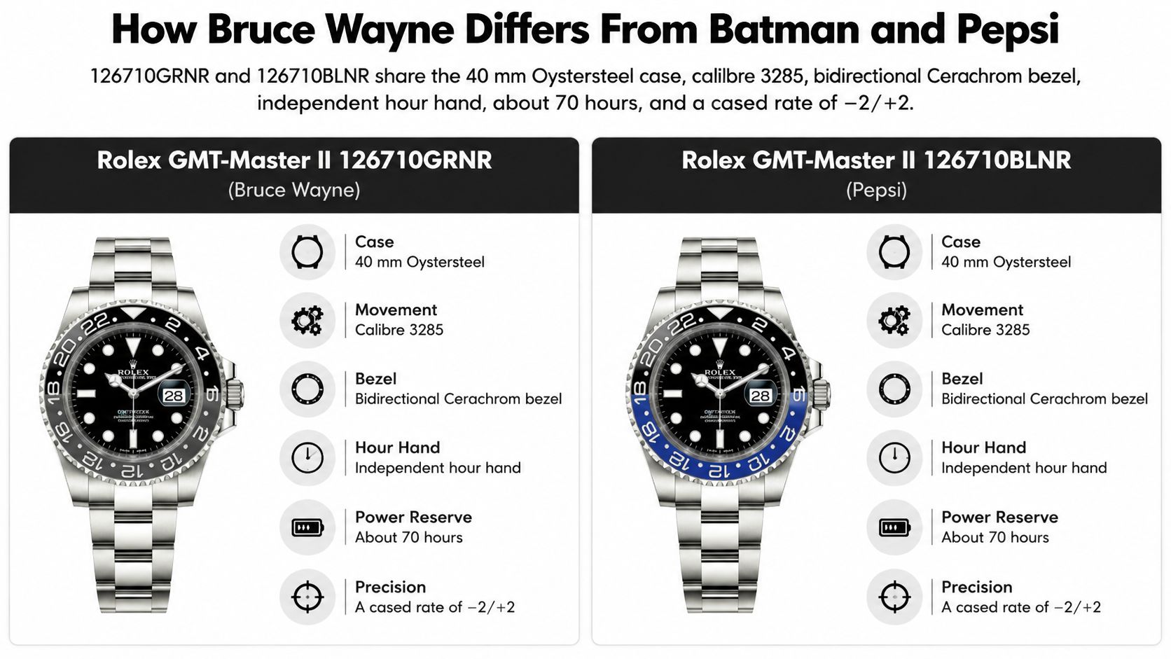 A comparison infographic showing the technical specifications of the Rolex GMT-Master II Bruce Wayne and Pepsi watches.
