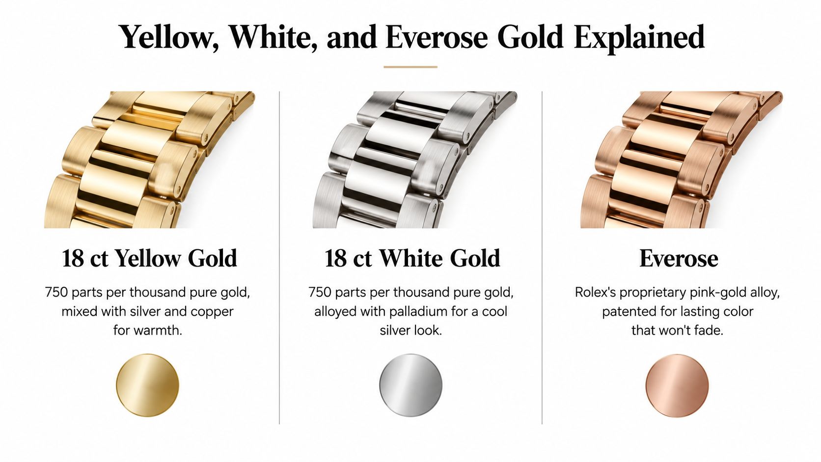 A diagram explaining the differences between 18 carat yellow gold, white gold, and Rolex Everose gold watch bracelets.