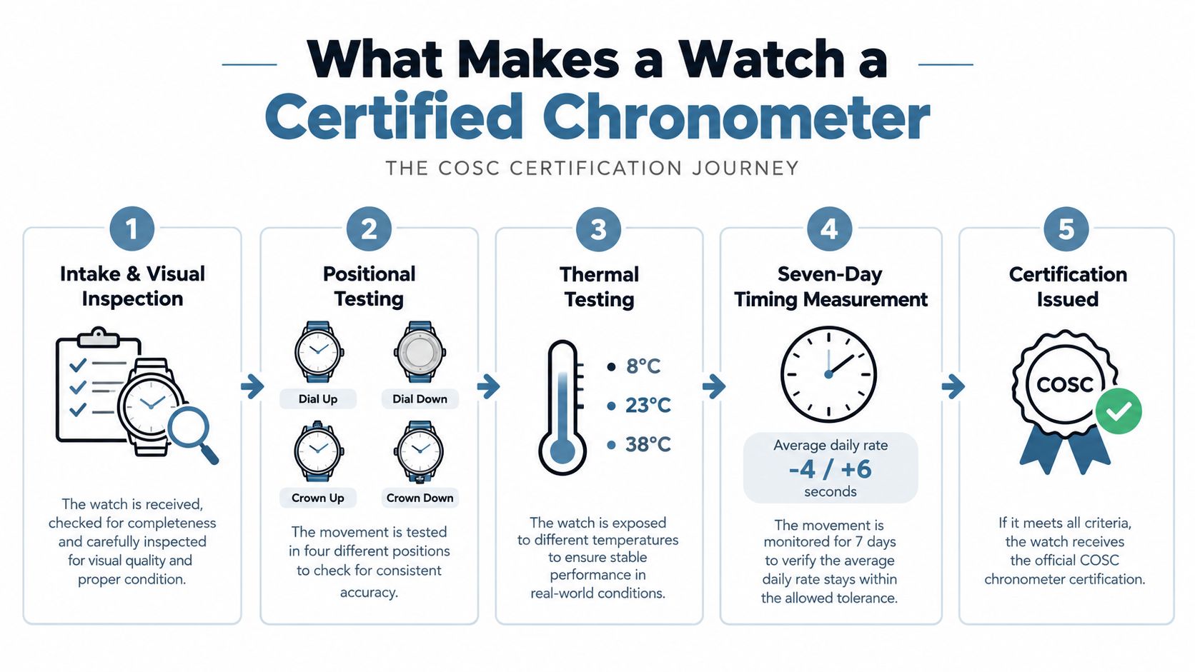 A five-step infographic showing the COSC certification process for testing the accuracy of mechanical watch movements.