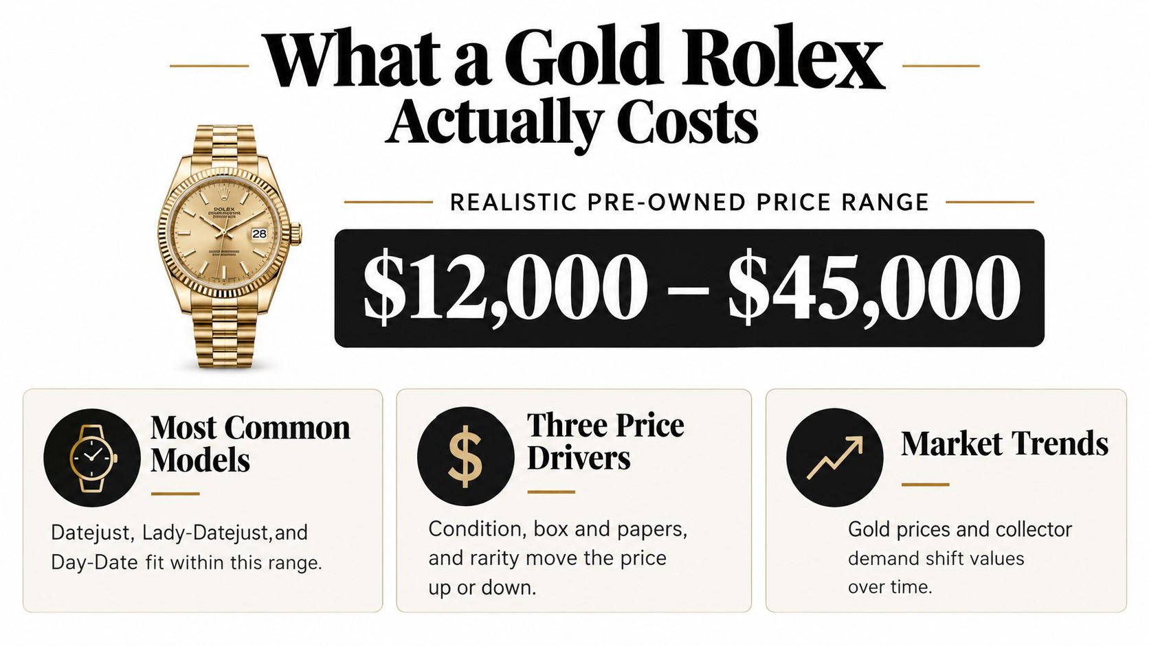 An infographic showing the realistic pre-owned price range for various gold Rolex watch models.