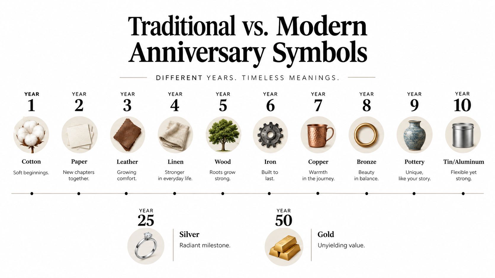 Chart of traditional and modern anniversary gift symbols for years one through ten, twenty-five, and fifty