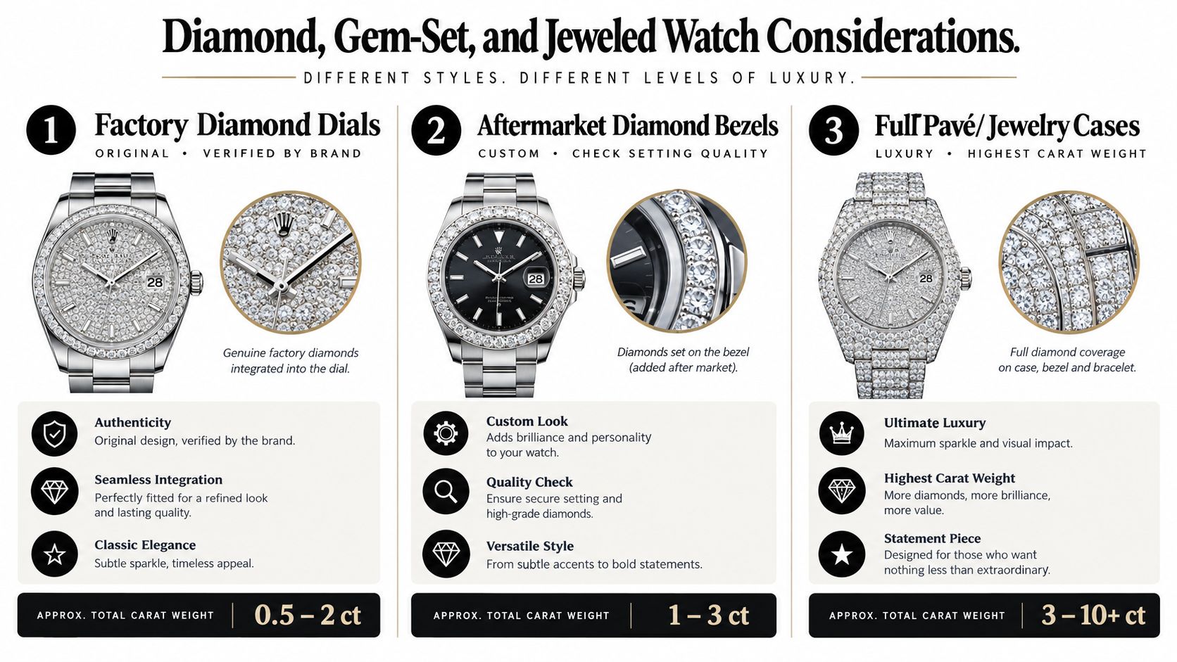 An infographic illustrating three distinct types of diamond, gem-set, and jeweled watch styles with carat weight ranges.