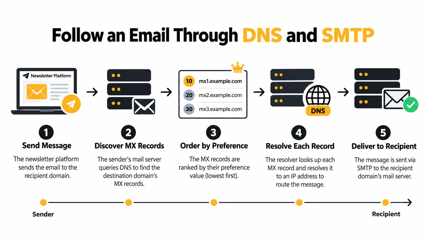 A five-step infographic illustrating how an email message is delivered through DNS and SMTP protocols.