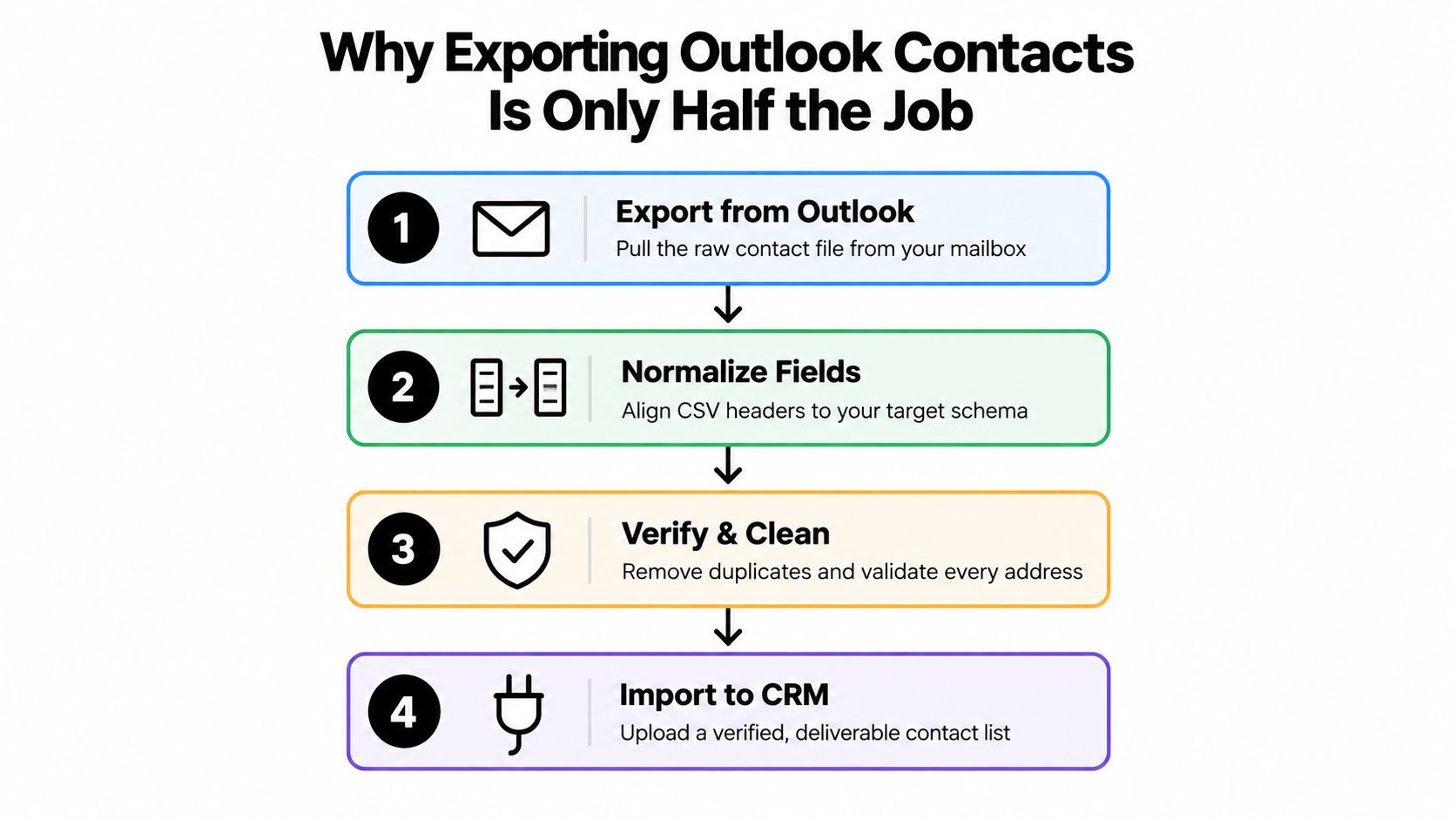 A four-step infographic showing the process of exporting, normalizing, cleaning, and importing Outlook contacts into a CRM.