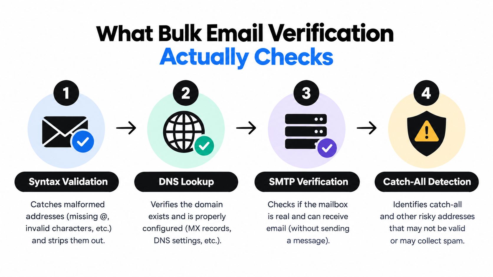 A four-step infographic illustrating the bulk email verification process from syntax validation to catch-all detection.