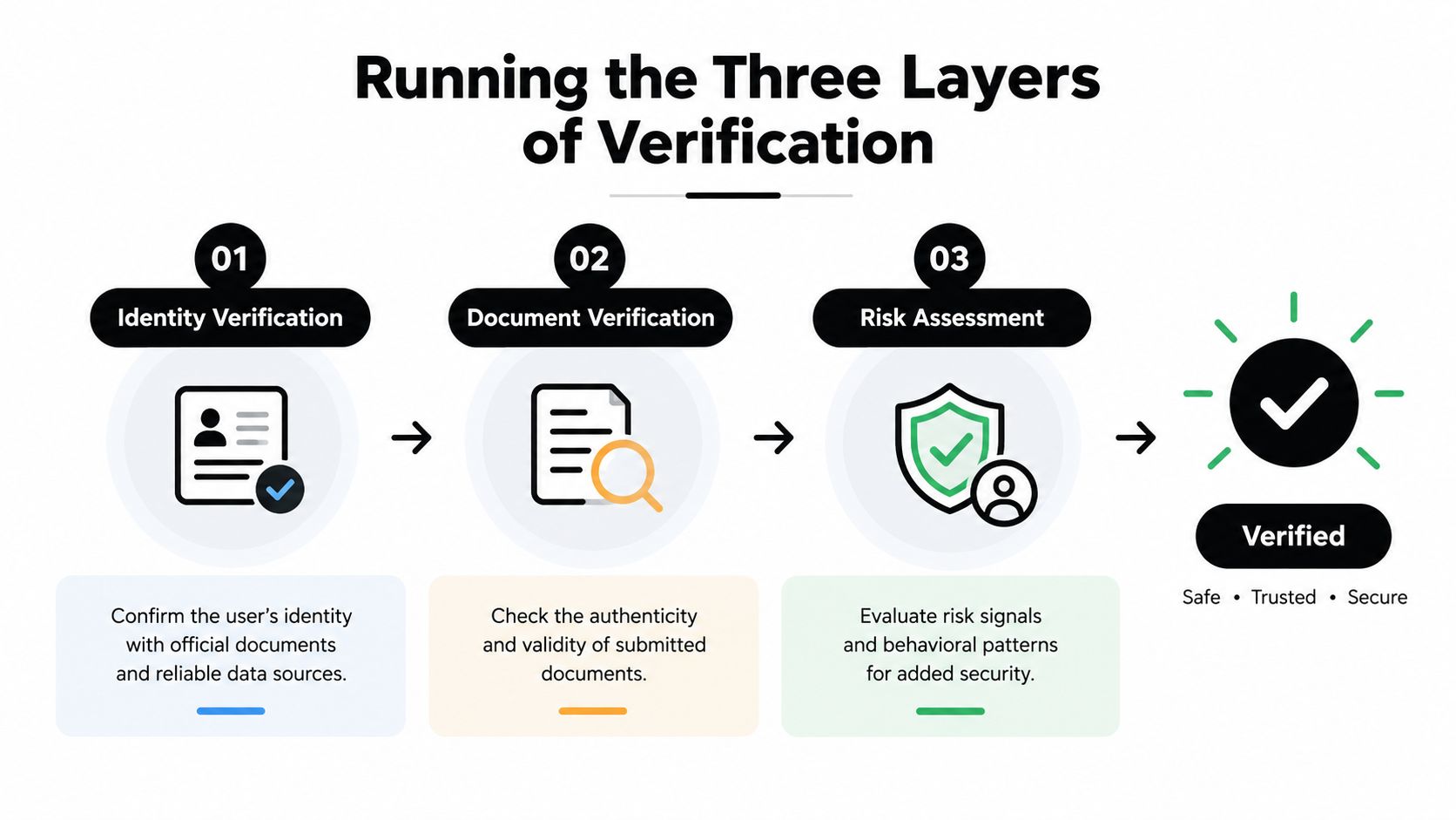 A diagram illustrating a three-layer verification process involving identity verification, document verification, and risk assessment for secure operations.