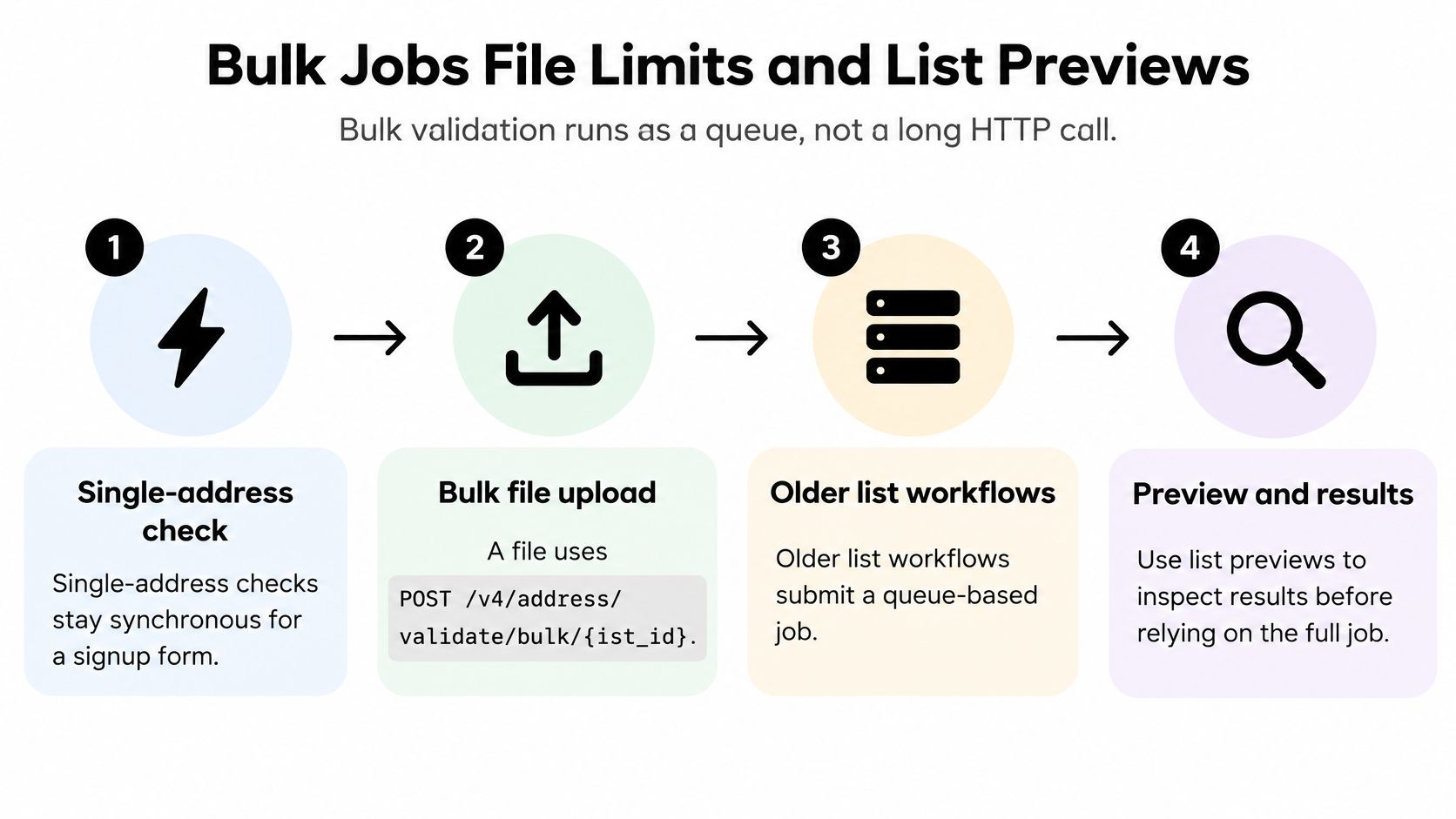 A diagram outlining the four-step bulk jobs file limits and list preview workflow for email validation processes.