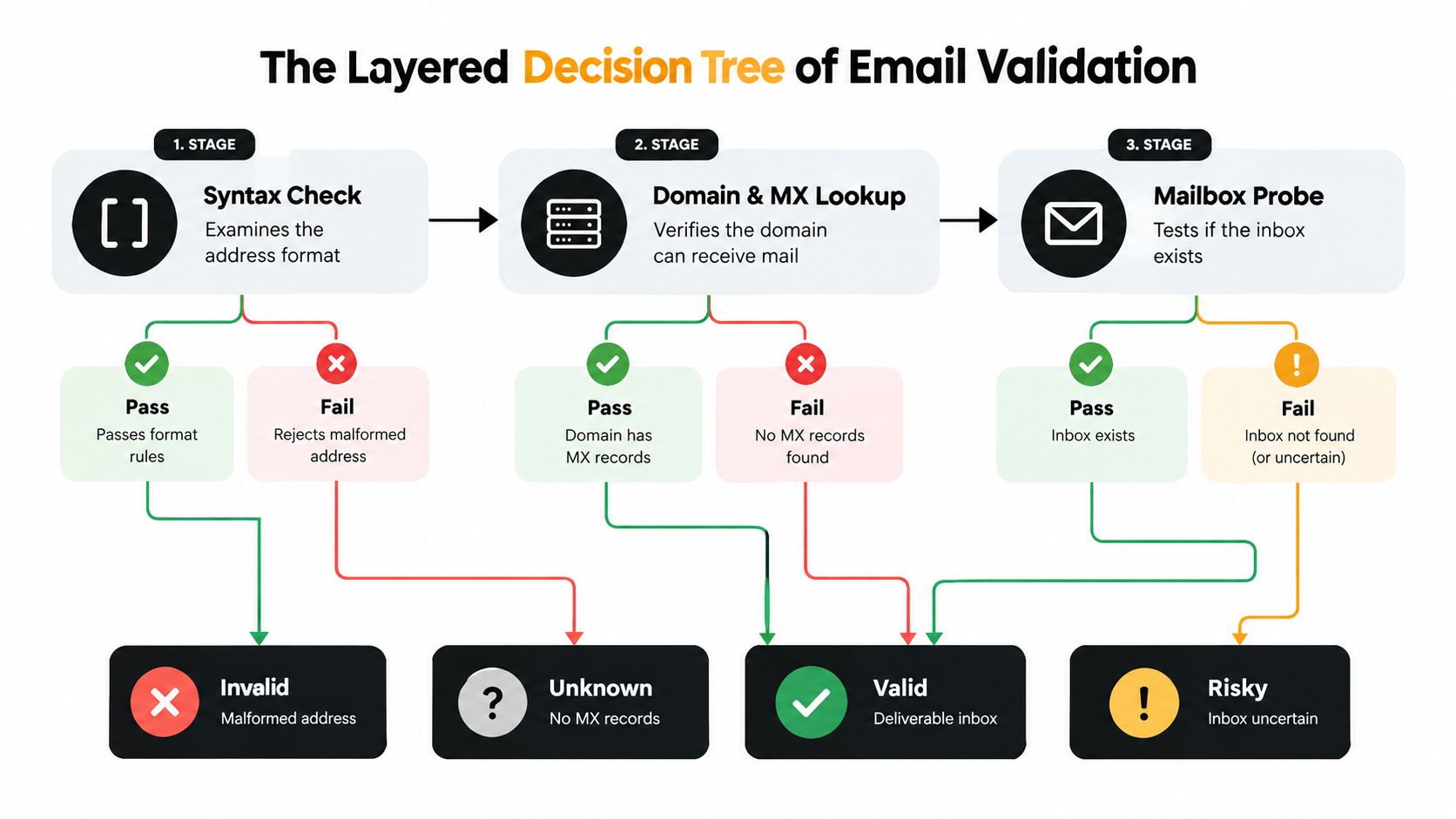 A layered decision tree diagram showing the three stages of email address verification: syntax, domain, and mailbox.
