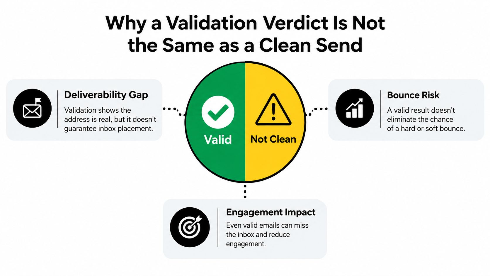An infographic explaining why email validation is not the same as a clean send for deliverability.