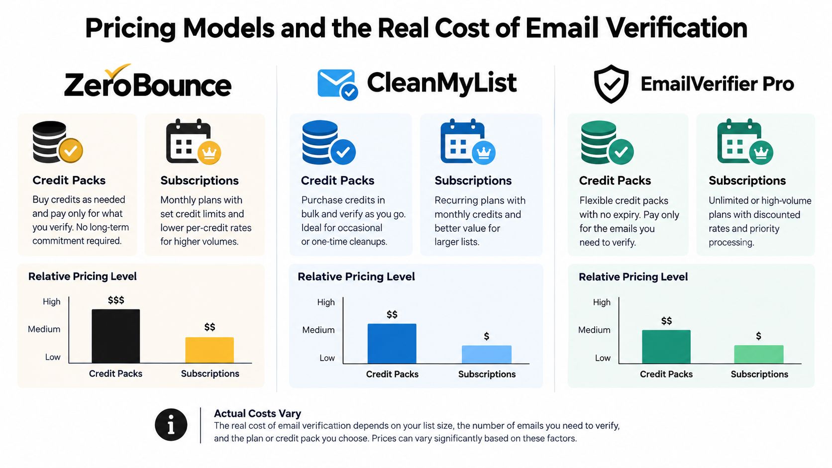 A comparison chart showing pricing models for email verification services including credit packs and subscriptions.