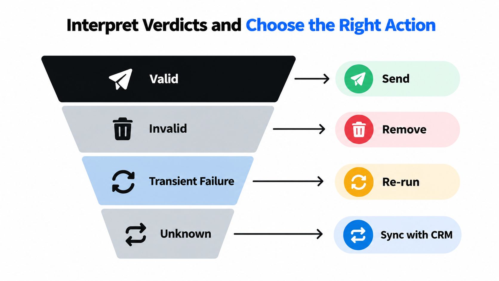 A funnel diagram showing email verification verdicts like valid, invalid, transient failure, and unknown mapped to actions.