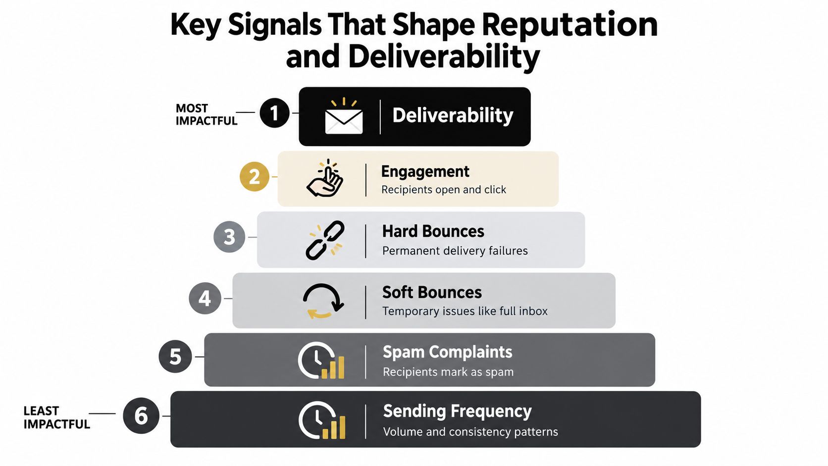 A hierarchical pyramid chart illustrating six key signals that influence email reputation and deliverability performance.