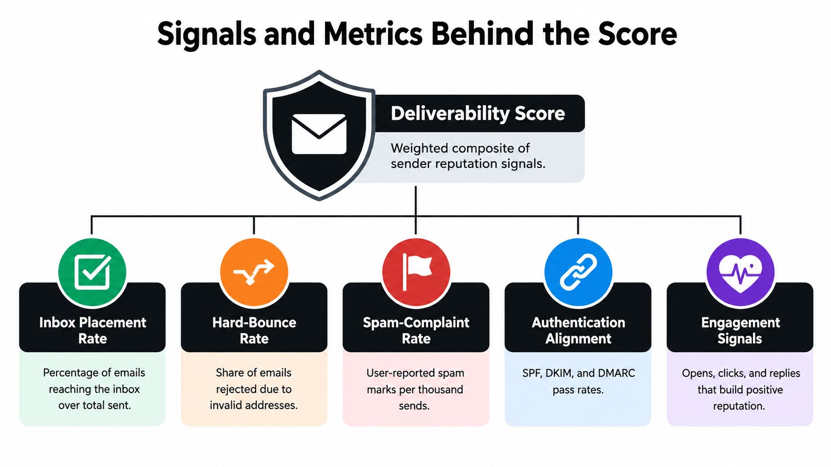 A diagram illustrating the key signals and metrics that determine an email sender's deliverability reputation score.