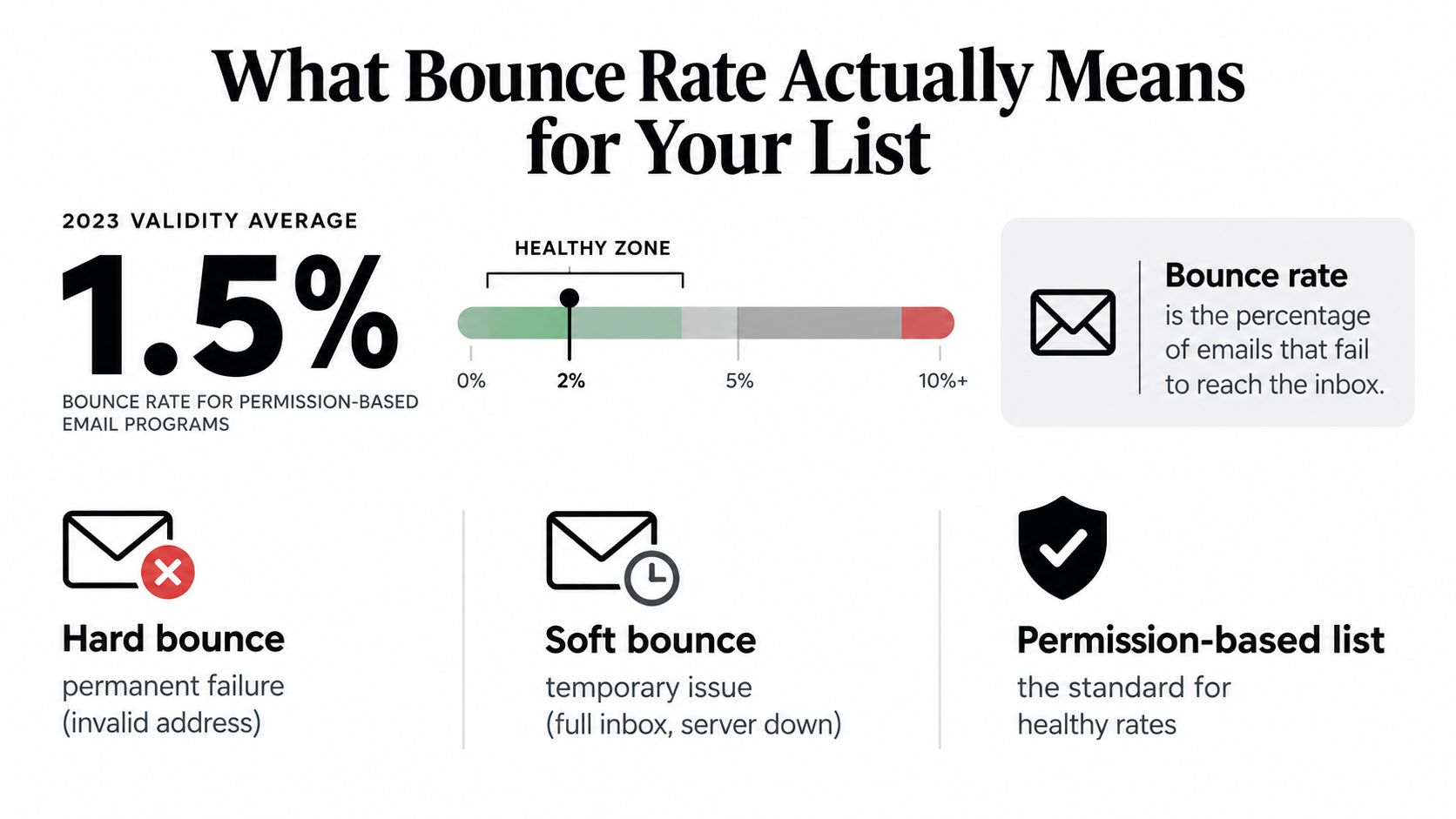 An infographic explaining email bounce rates, defining hard and soft bounces, and establishing healthy list standards.