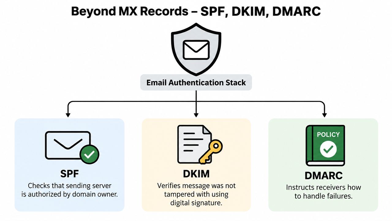 A diagram illustrating the email authentication stack, explaining the roles of SPF, DKIM, and DMARC protocols.