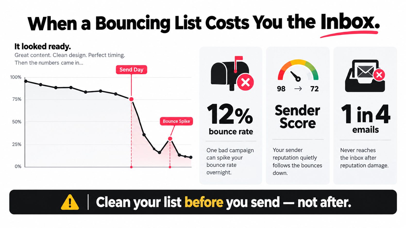 A chart illustrating how a high email bounce rate significantly damages sender reputation and inbox delivery rates.