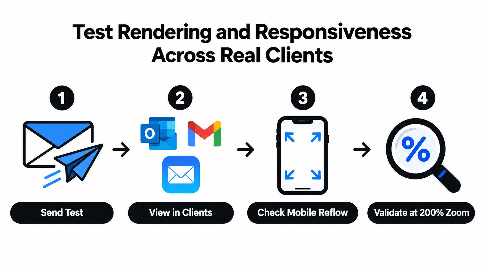 A four-step process for testing email rendering and responsiveness across various real email clients and devices.