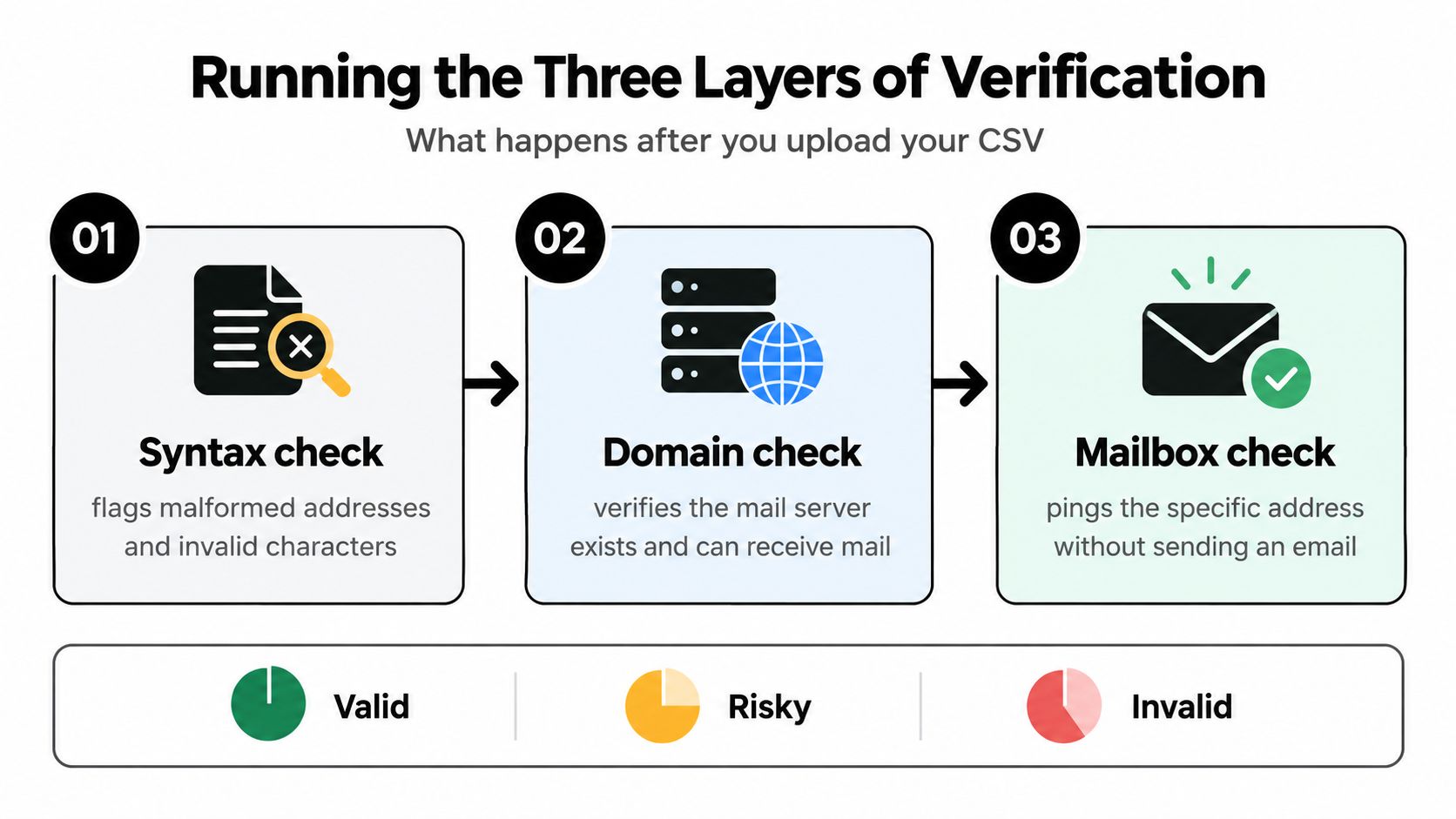 A diagram illustrating three stages of email verification: syntax check, domain check, and mailbox check.