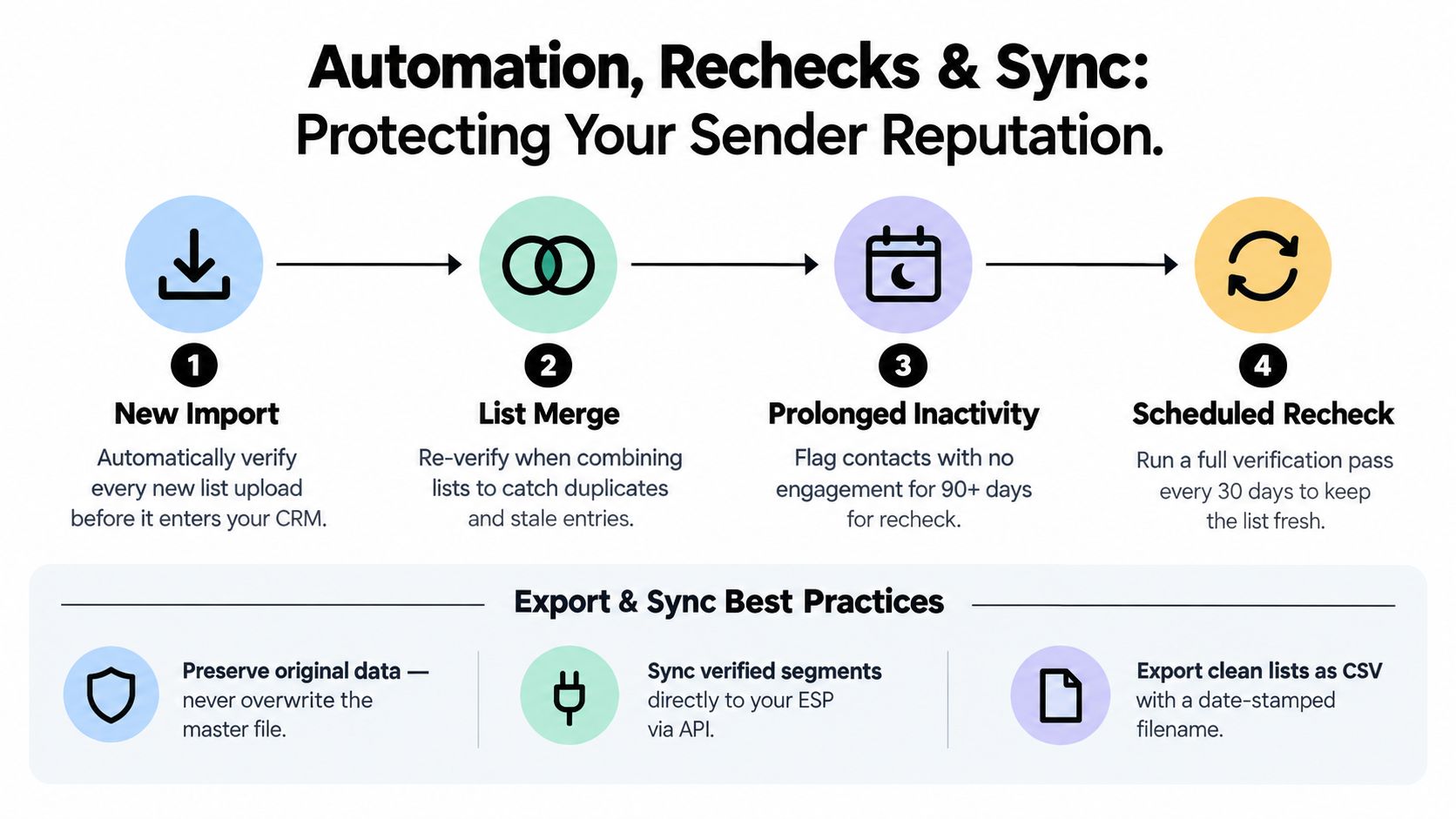 An infographic illustrating four steps of email automation, rechecks, and syncing to protect your sender reputation.