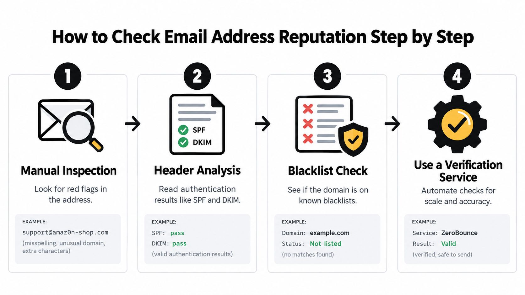 A four-step infographic illustrating how to check email address reputation for better email deliverability.