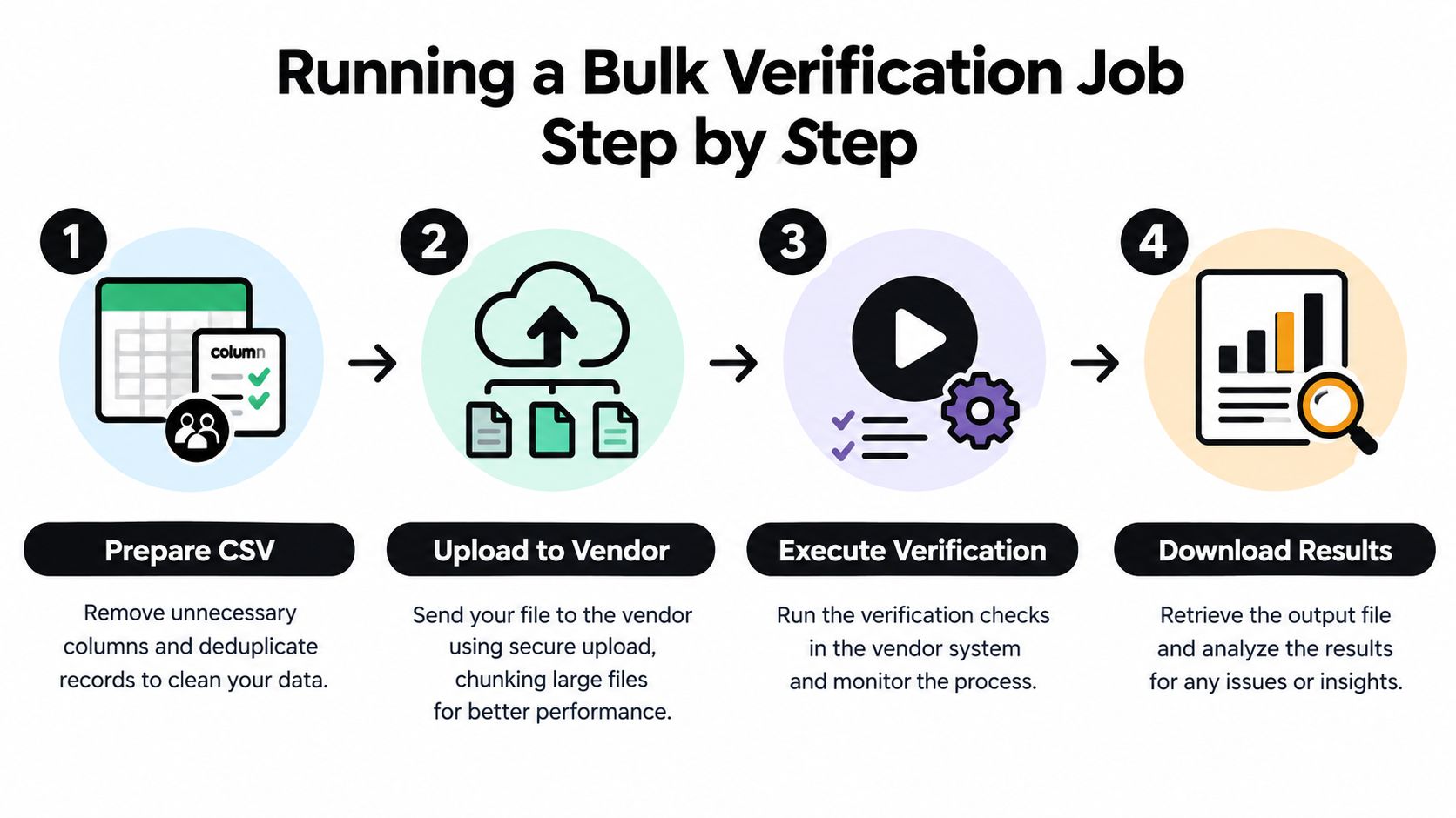 A step-by-step infographic illustrating the process of running a bulk data verification job from preparation to analysis.