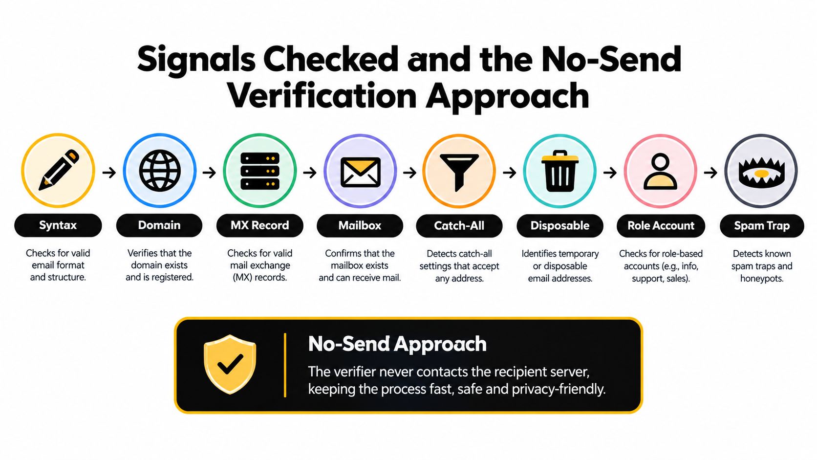 An infographic showing the step-by-step signals checked during the email validation process using a non-intrusive approach.