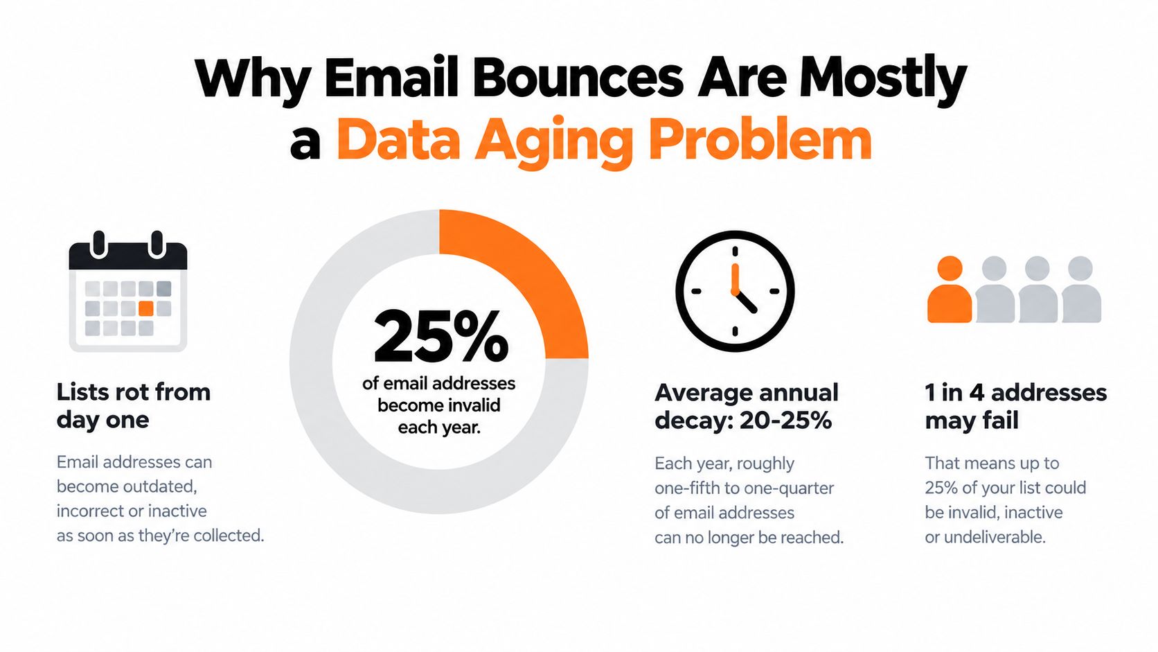 An infographic showing that 25 percent of email addresses become invalid every year due to data aging.