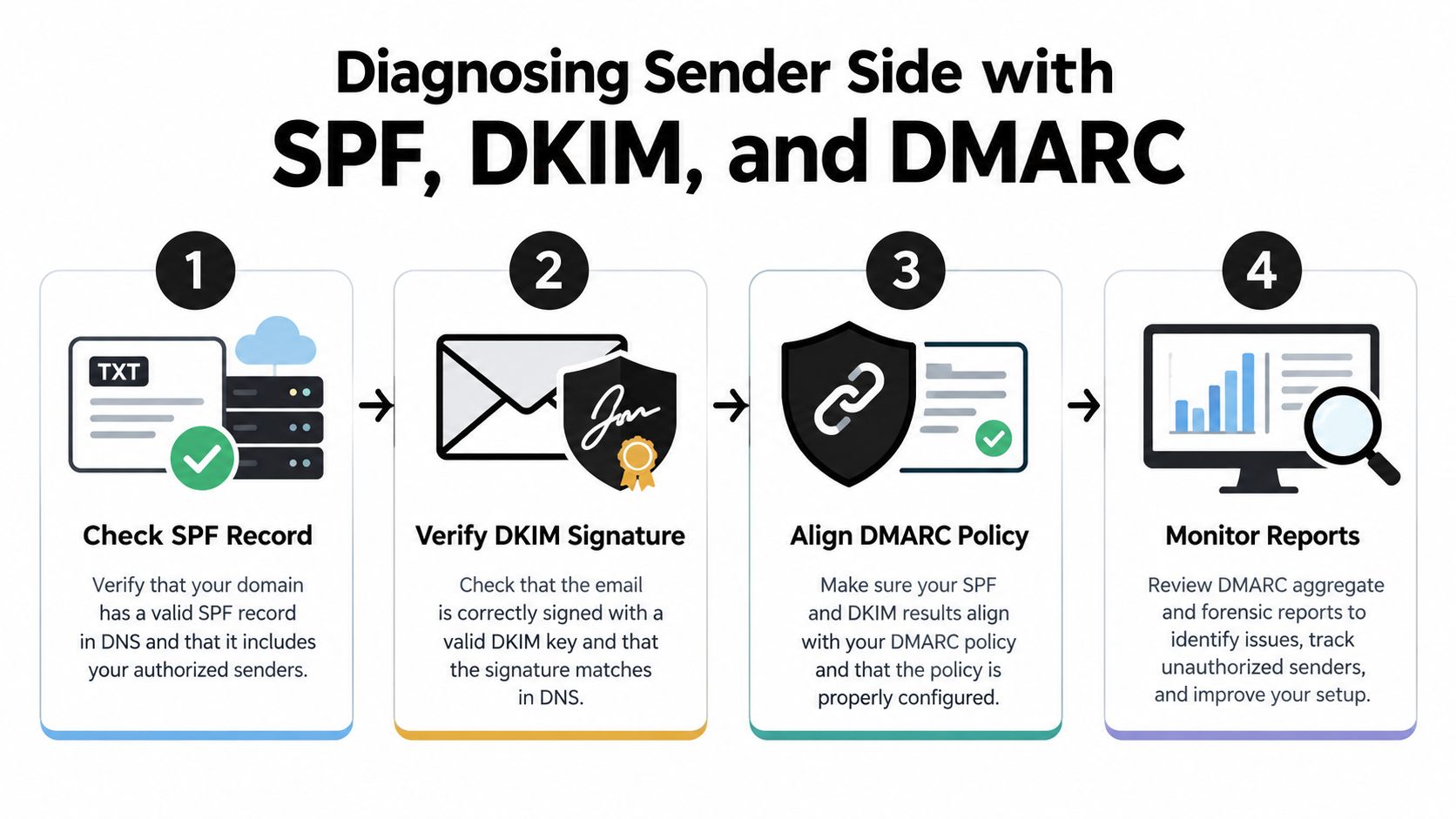 A diagram outlining the four steps for diagnosing sender email issues using SPF, DKIM, and DMARC protocols.