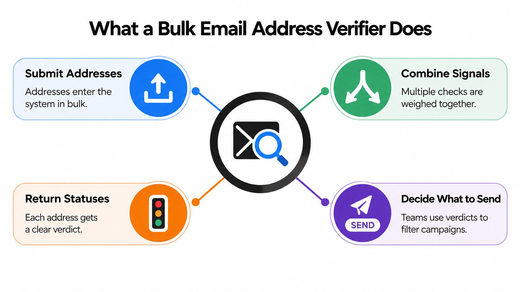 An infographic showing the four-step workflow of a bulk email address verifier system, from submission to decision.