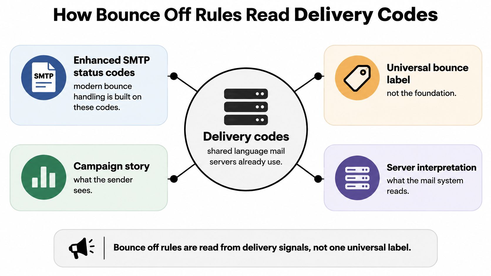 A diagram explaining how bounce off rules interpret email delivery status codes through different system signals.