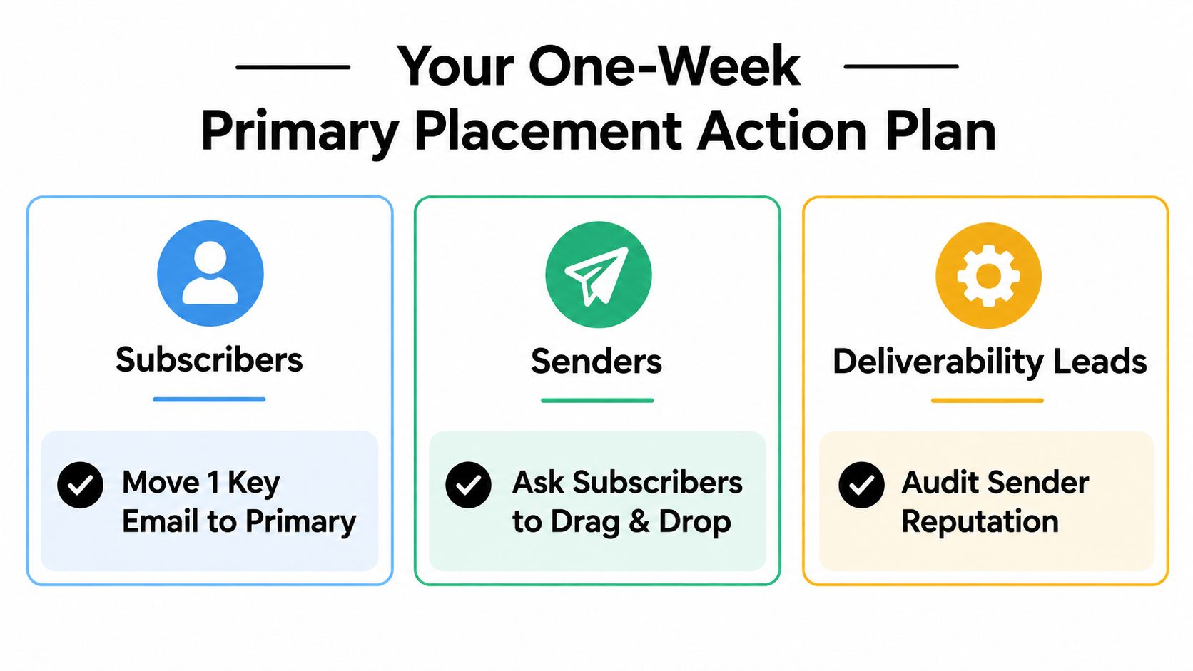 A graphic titled Your One-Week Primary Placement Action Plan featuring three steps for email marketing success.