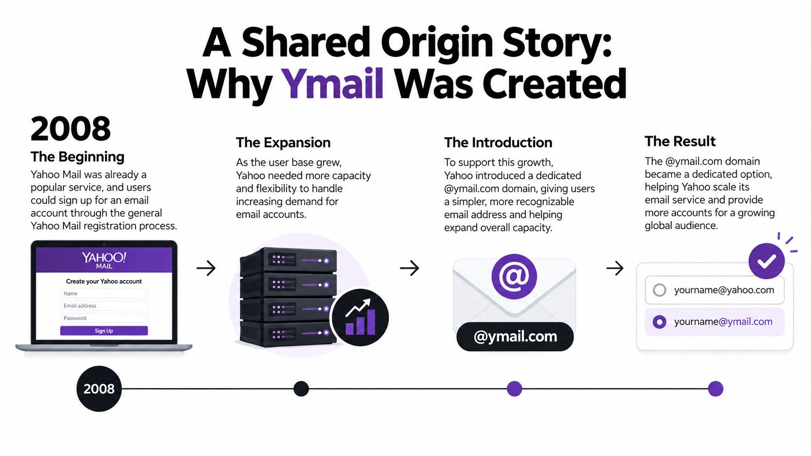 A timeline graphic explaining the 2008 origin and expansion of the Ymail email domain by Yahoo Mail.