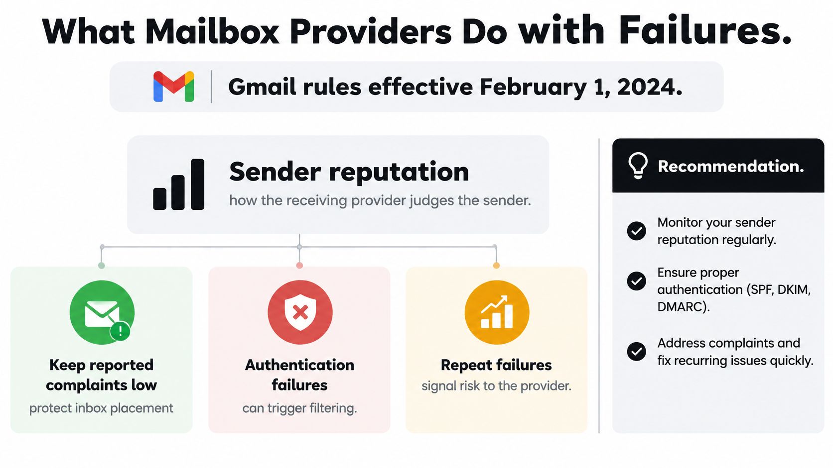 An infographic explaining how Gmail mailbox provider rules regarding sender reputation, authentication, and complaints impact email delivery.