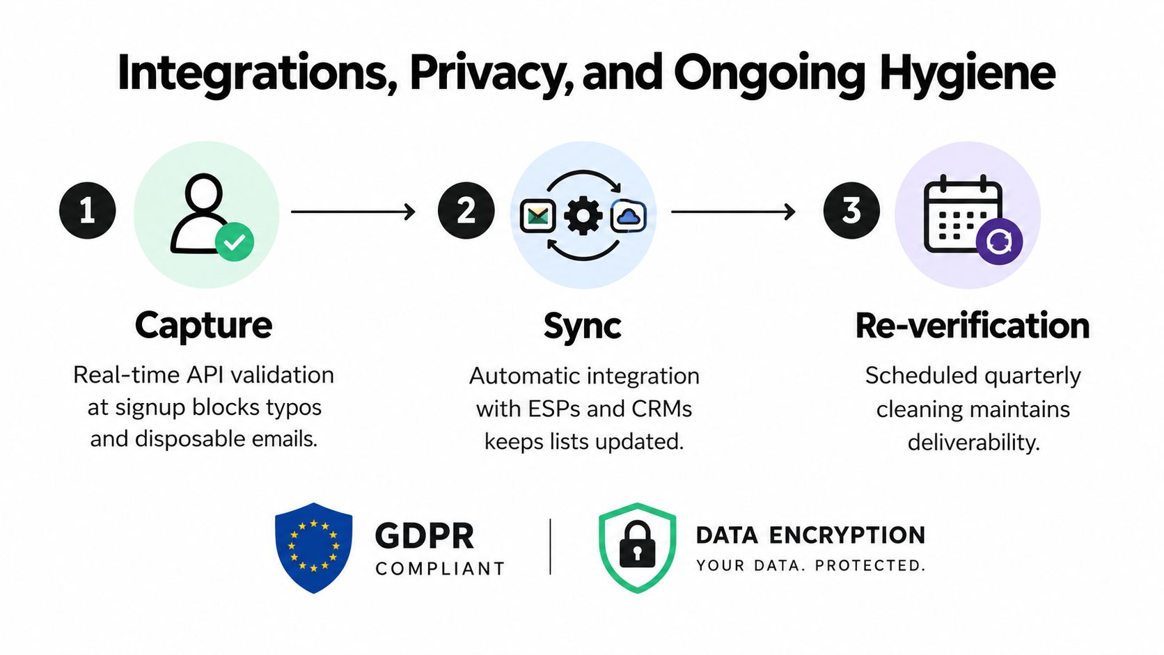 A diagram illustrating a three-step email list management process including data capture, synchronization, and periodic re-verification.