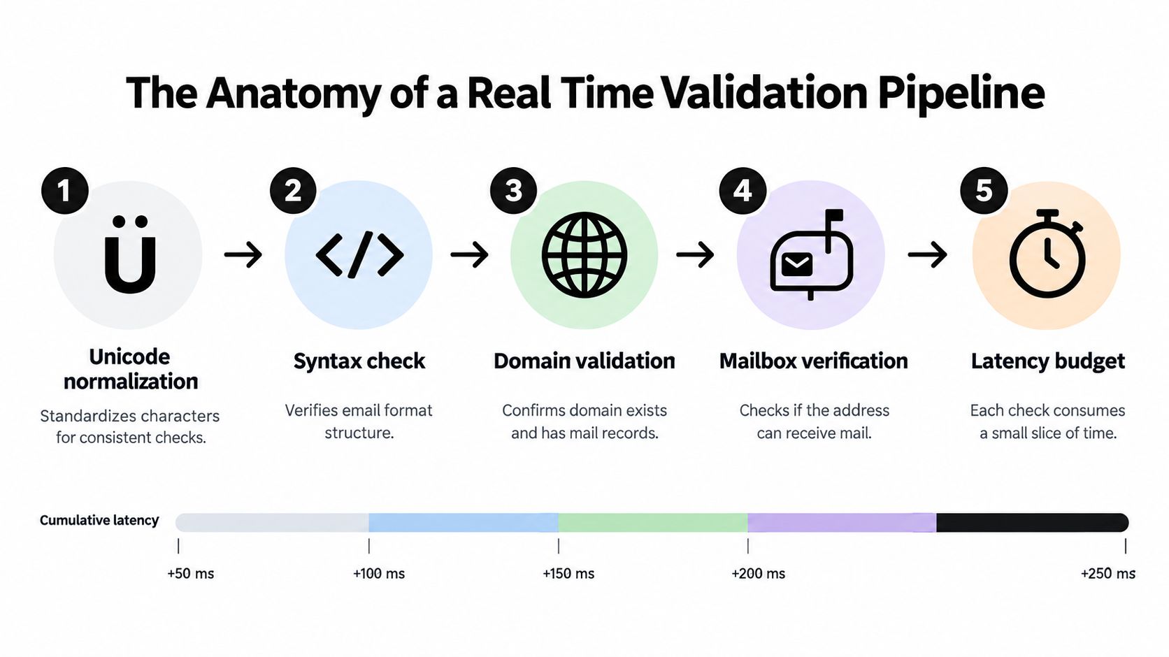 A five-step flowchart infographic illustrating the process of a real-time email validation pipeline and its cumulative latency.