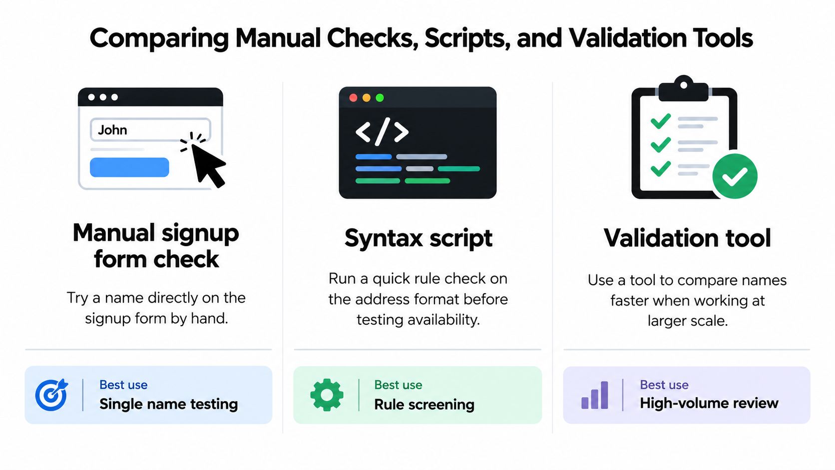 A comparison chart showing three methods for checking email addresses: manual signup, syntax scripts, and validation tools.