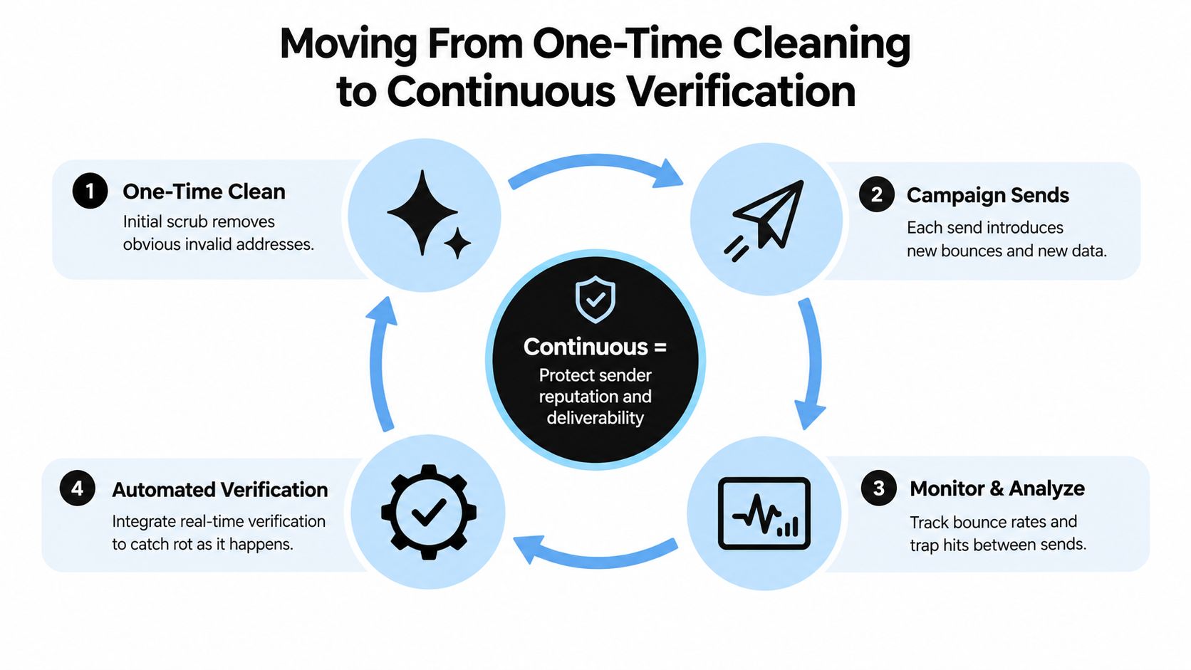 A diagram illustrating the cycle of moving from one-time email cleaning to continuous verification and sender protection.