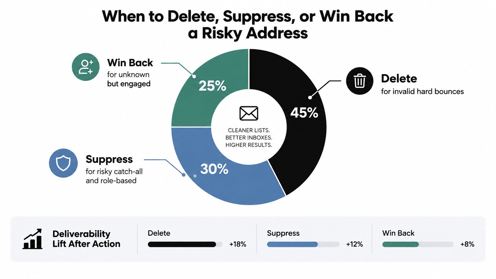 A pie chart displaying recommended actions for managing risky email addresses including deleting, suppressing, and winning back.