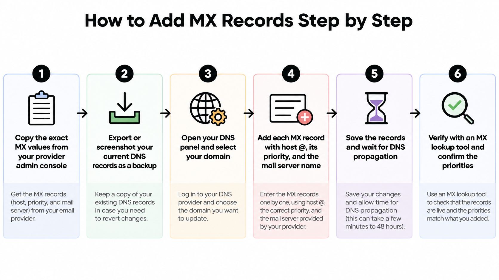 A step by step instructional graphic illustrating how to add MX records for email server configuration.