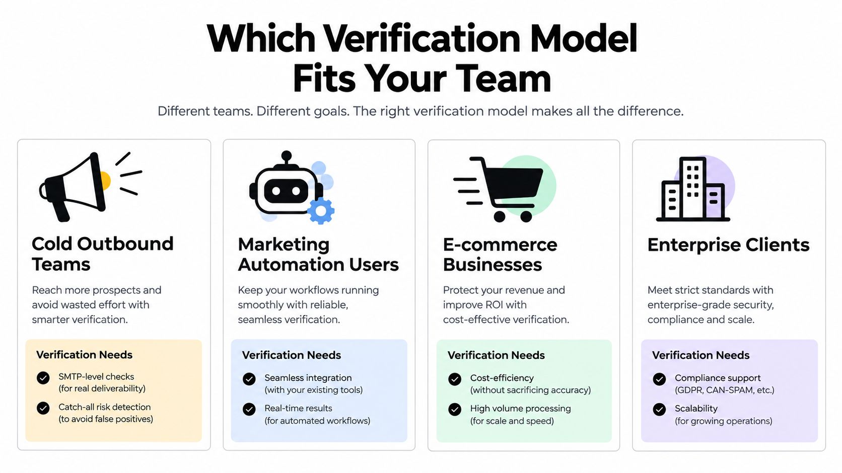 A diagram comparing four verification models for different teams including cold outbound, marketing automation, e-commerce, and enterprise.