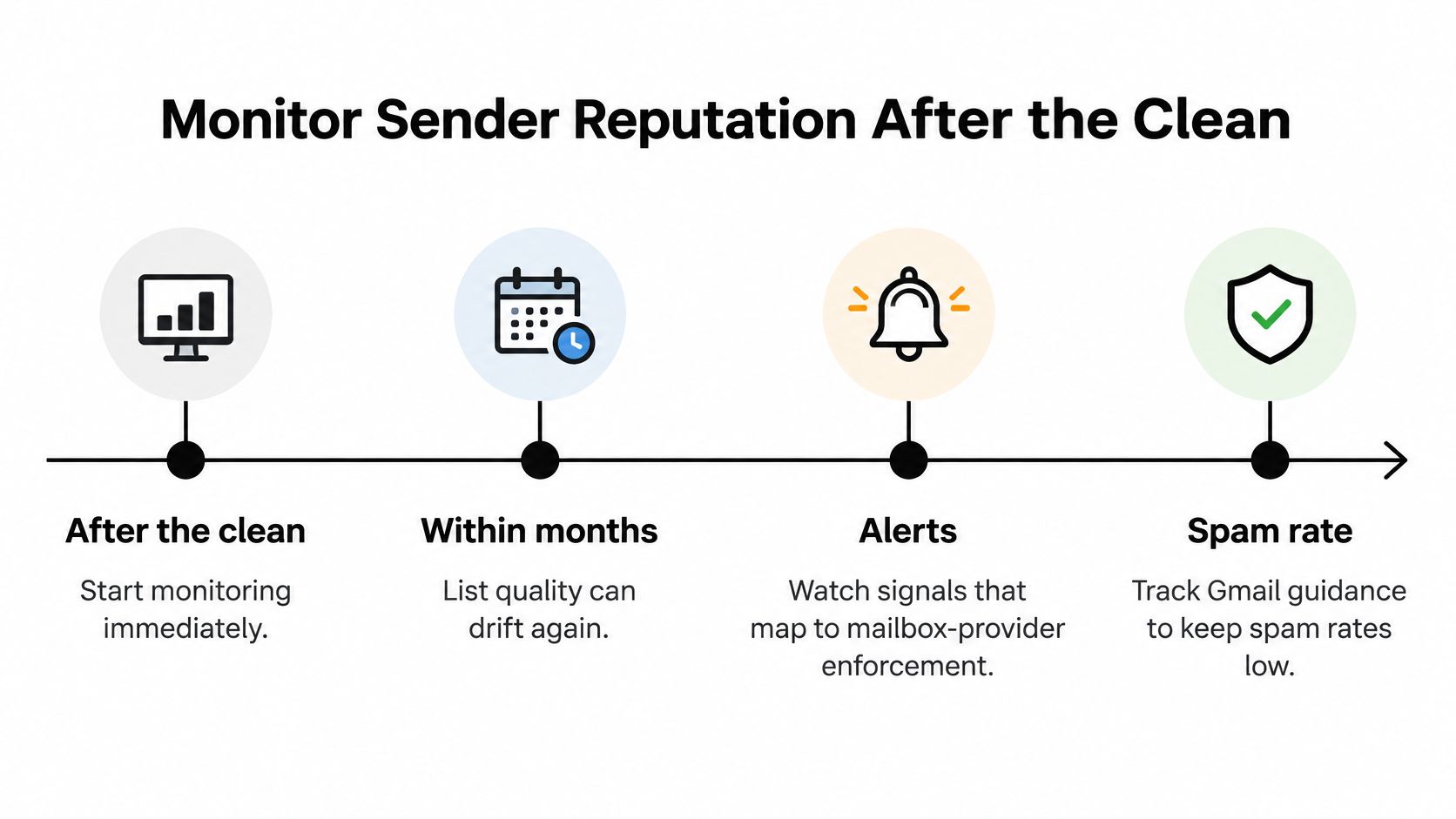 A four-step infographic illustrating how to monitor sender reputation after performing an email list cleaning.