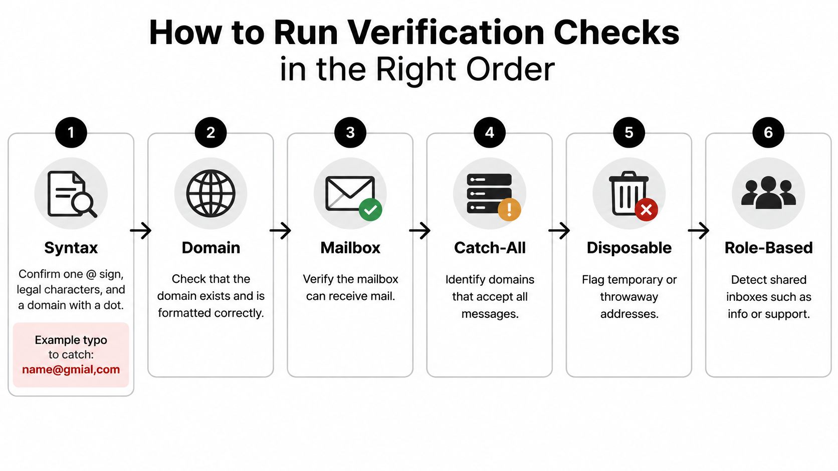 A six-step infographic demonstrating the sequential order of email verification checks for database maintenance.