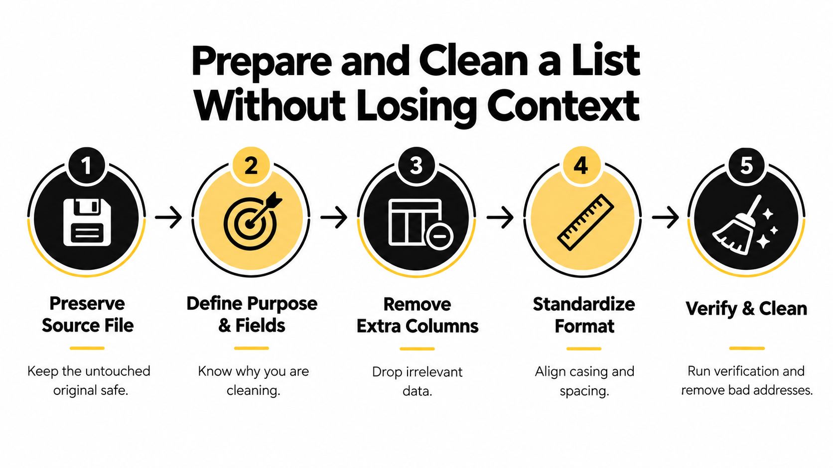 A five-step infographic showing the process to prepare and clean a data list for mailing lists.