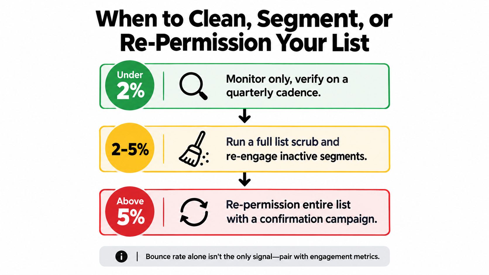 A flow chart illustrating actions for email list management based on varying bounce rate percentages.