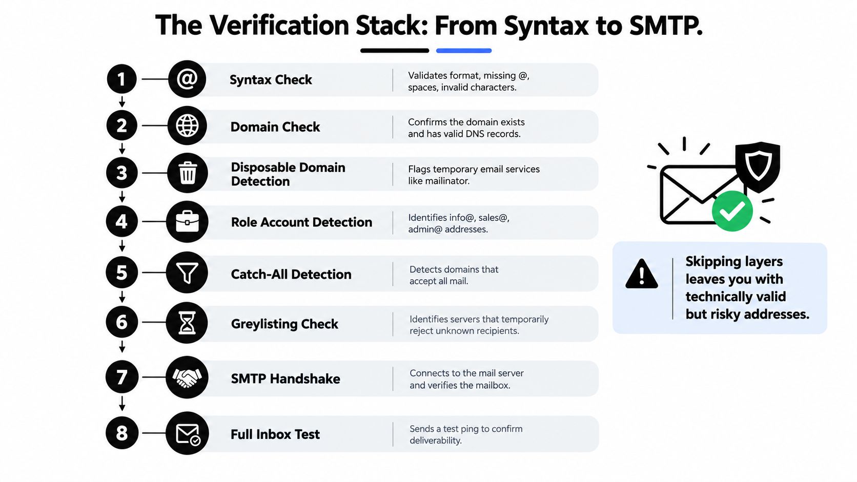 A flow chart illustrating the eight-layer email verification stack process from syntax checking to full inbox testing.
