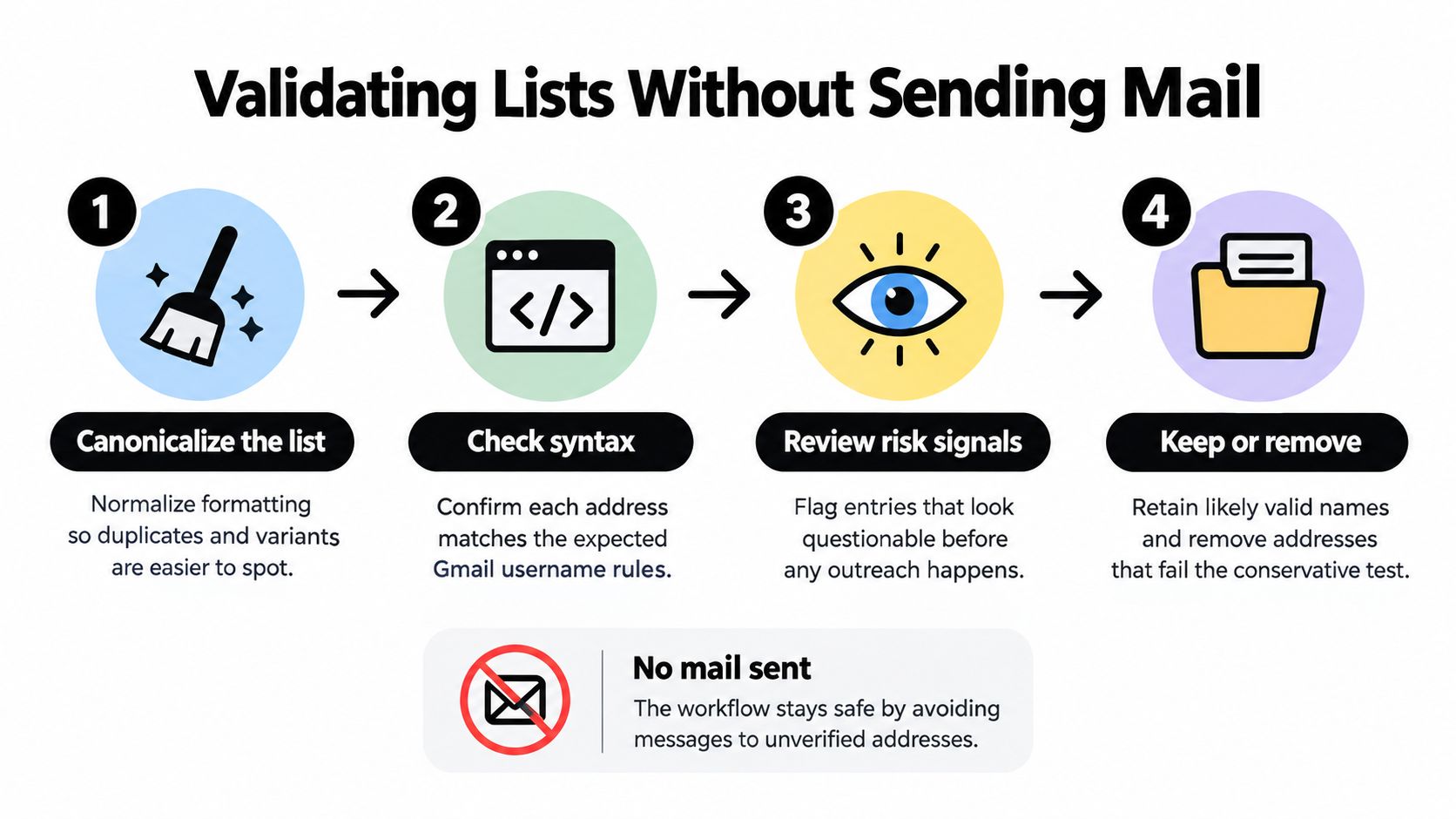 A four-step infographic illustrating how to validate email lists without sending actual messages for verification.