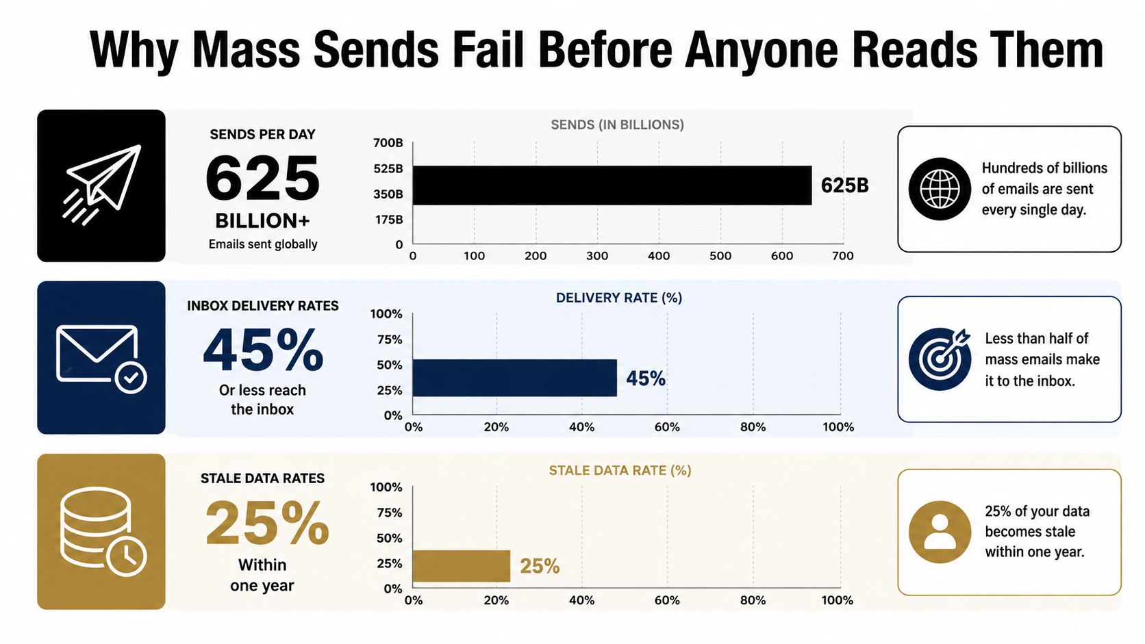 An infographic showing that mass email marketing suffers from low inbox delivery and high data obsolescence rates.