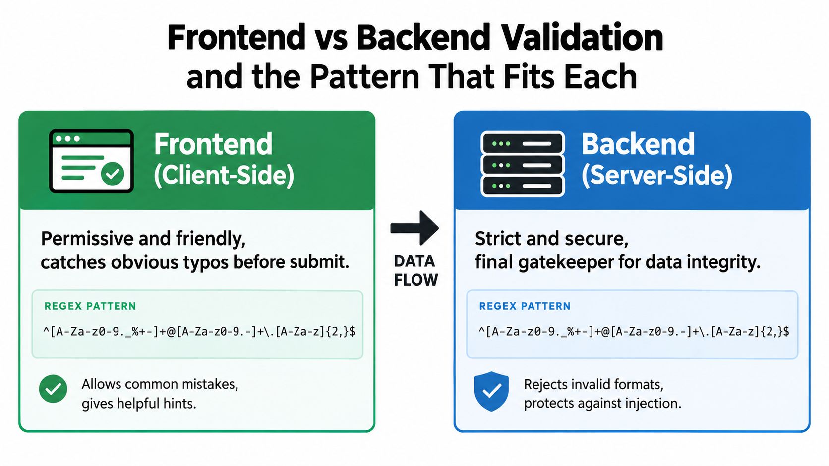 A diagram comparing frontend and backend email validation strategies using regex patterns for web application security.