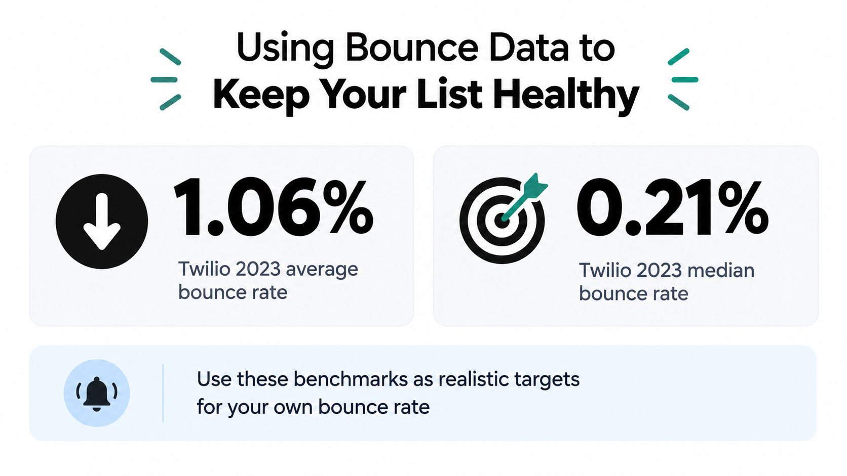 A graphic showing Twilio 2023 email bounce rate benchmarks of 1.06 percent average and 0.21 percent median.